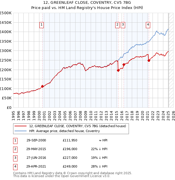 12, GREENLEAF CLOSE, COVENTRY, CV5 7BG: Price paid vs HM Land Registry's House Price Index