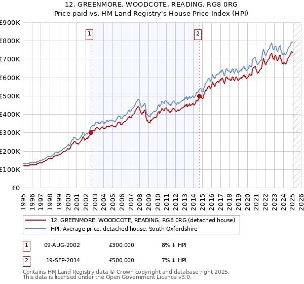 12, GREENMORE, WOODCOTE, READING, RG8 0RG: Price paid vs HM Land Registry's House Price Index