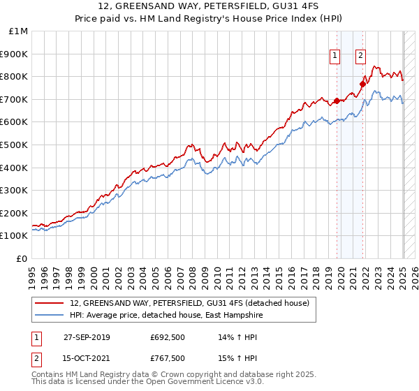 12, GREENSAND WAY, PETERSFIELD, GU31 4FS: Price paid vs HM Land Registry's House Price Index