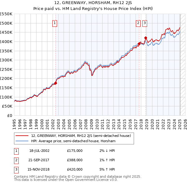 12, GREENWAY, HORSHAM, RH12 2JS: Price paid vs HM Land Registry's House Price Index
