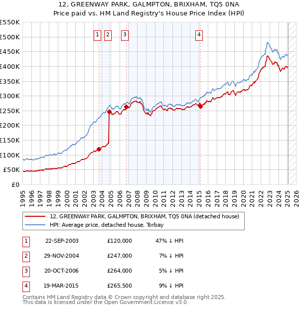 12, GREENWAY PARK, GALMPTON, BRIXHAM, TQ5 0NA: Price paid vs HM Land Registry's House Price Index