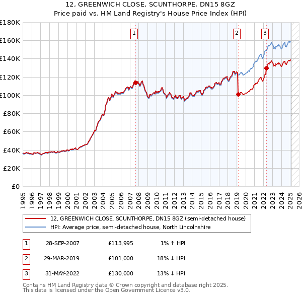 12, GREENWICH CLOSE, SCUNTHORPE, DN15 8GZ: Price paid vs HM Land Registry's House Price Index