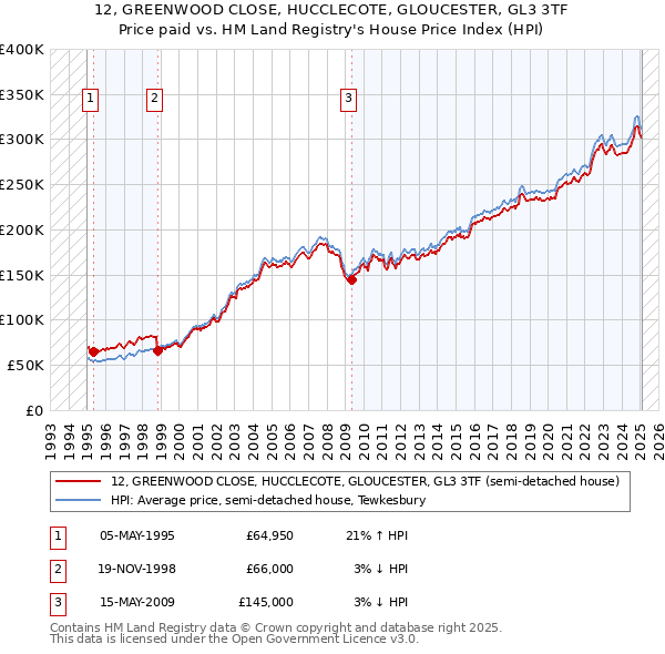 12, GREENWOOD CLOSE, HUCCLECOTE, GLOUCESTER, GL3 3TF: Price paid vs HM Land Registry's House Price Index