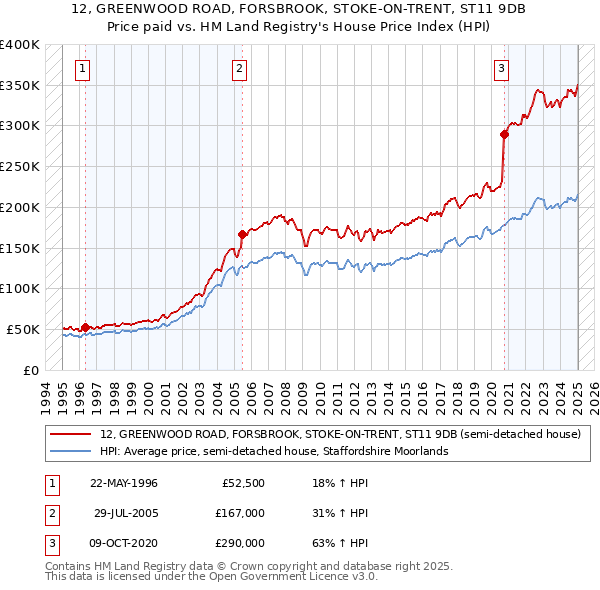 12, GREENWOOD ROAD, FORSBROOK, STOKE-ON-TRENT, ST11 9DB: Price paid vs HM Land Registry's House Price Index