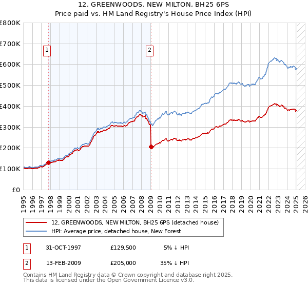 12, GREENWOODS, NEW MILTON, BH25 6PS: Price paid vs HM Land Registry's House Price Index