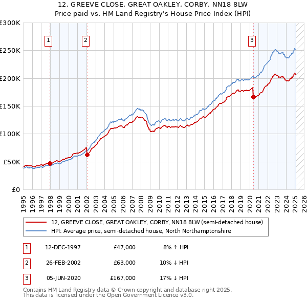 12, GREEVE CLOSE, GREAT OAKLEY, CORBY, NN18 8LW: Price paid vs HM Land Registry's House Price Index