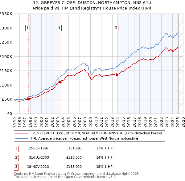 12, GREEVES CLOSE, DUSTON, NORTHAMPTON, NN5 6YU: Price paid vs HM Land Registry's House Price Index
