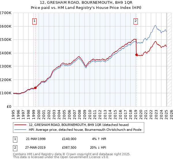 12, GRESHAM ROAD, BOURNEMOUTH, BH9 1QR: Price paid vs HM Land Registry's House Price Index