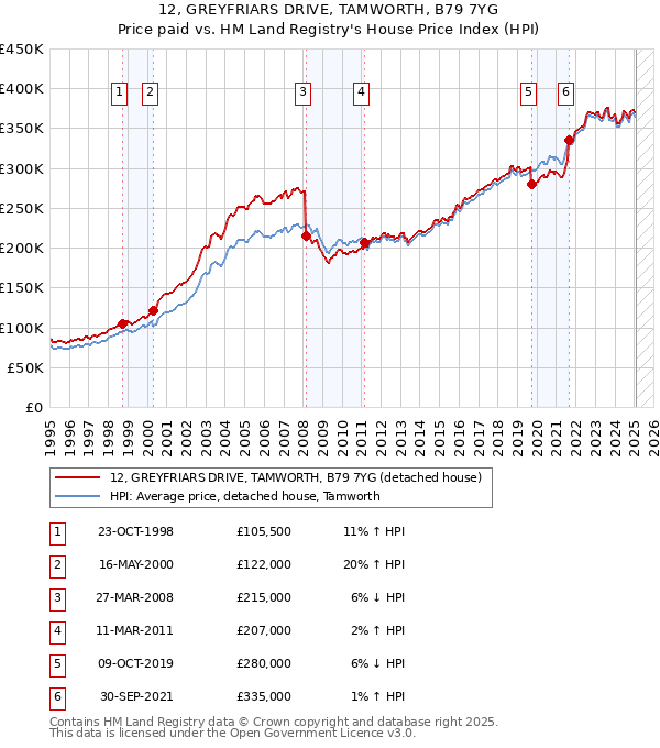 12, GREYFRIARS DRIVE, TAMWORTH, B79 7YG: Price paid vs HM Land Registry's House Price Index