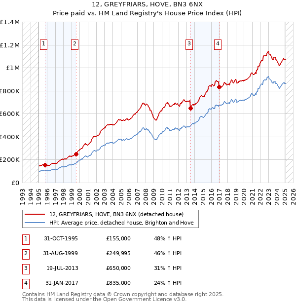 12, GREYFRIARS, HOVE, BN3 6NX: Price paid vs HM Land Registry's House Price Index