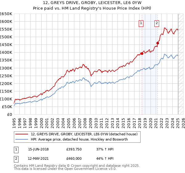 12, GREYS DRIVE, GROBY, LEICESTER, LE6 0YW: Price paid vs HM Land Registry's House Price Index