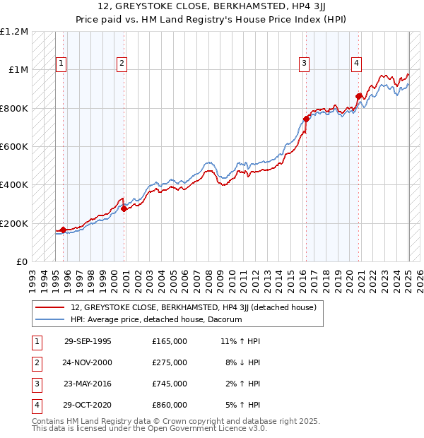 12, GREYSTOKE CLOSE, BERKHAMSTED, HP4 3JJ: Price paid vs HM Land Registry's House Price Index