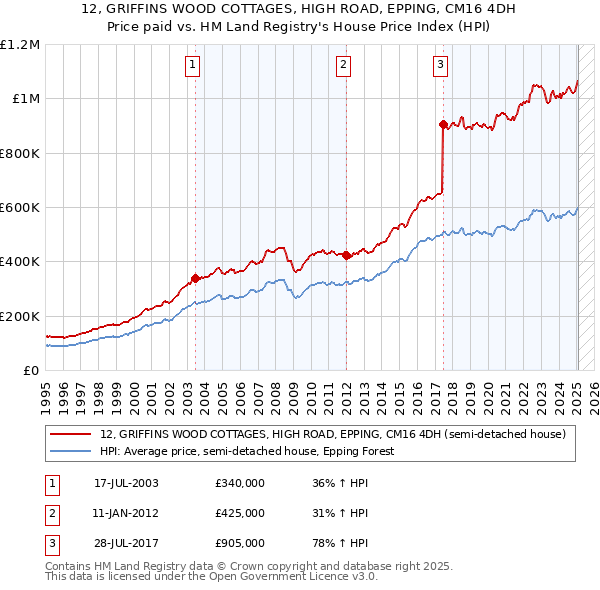 12, GRIFFINS WOOD COTTAGES, HIGH ROAD, EPPING, CM16 4DH: Price paid vs HM Land Registry's House Price Index