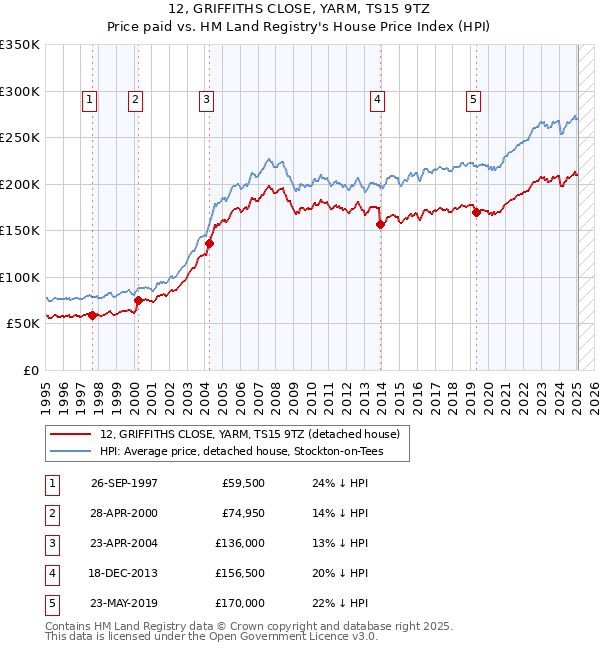 12, GRIFFITHS CLOSE, YARM, TS15 9TZ: Price paid vs HM Land Registry's House Price Index