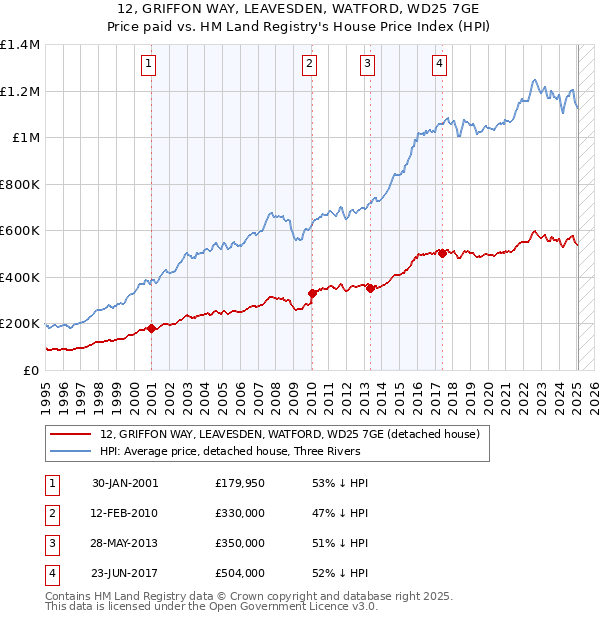 12, GRIFFON WAY, LEAVESDEN, WATFORD, WD25 7GE: Price paid vs HM Land Registry's House Price Index