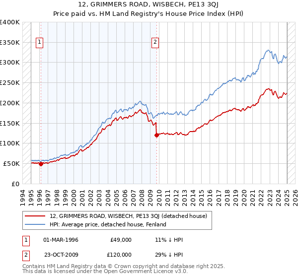 12, GRIMMERS ROAD, WISBECH, PE13 3QJ: Price paid vs HM Land Registry's House Price Index