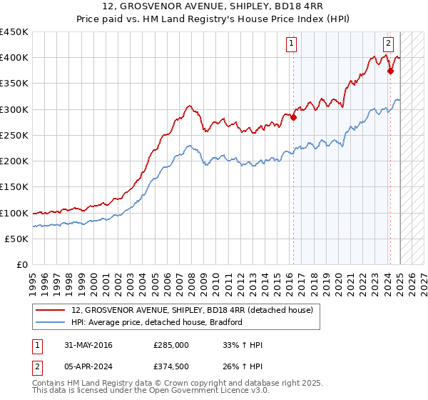 12, GROSVENOR AVENUE, SHIPLEY, BD18 4RR: Price paid vs HM Land Registry's House Price Index