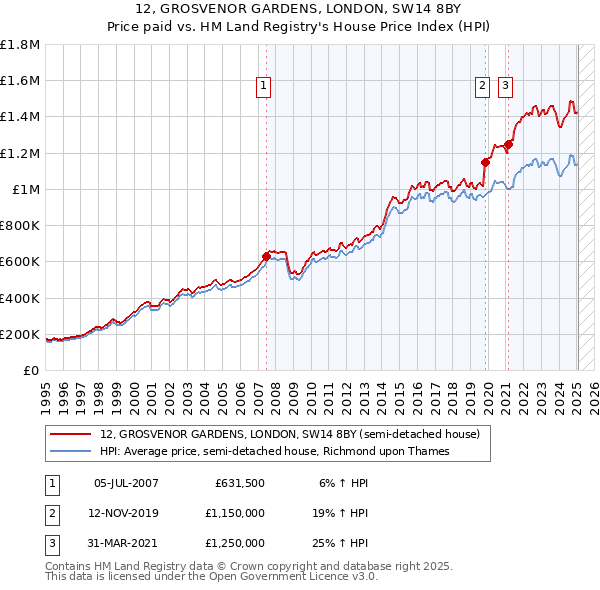 12, GROSVENOR GARDENS, LONDON, SW14 8BY: Price paid vs HM Land Registry's House Price Index