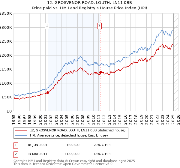 12, GROSVENOR ROAD, LOUTH, LN11 0BB: Price paid vs HM Land Registry's House Price Index