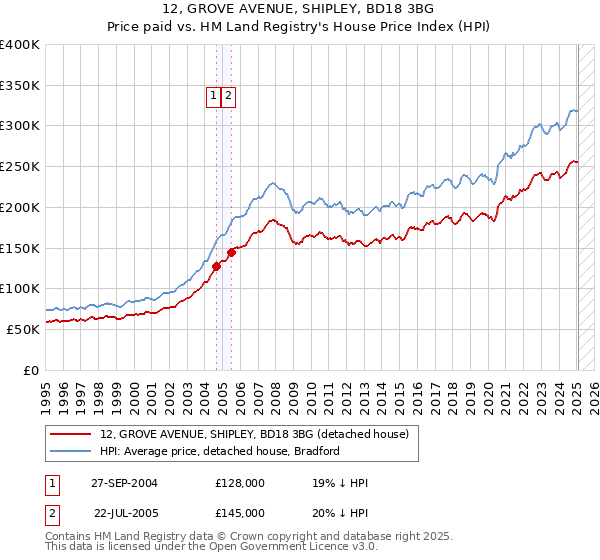 12, GROVE AVENUE, SHIPLEY, BD18 3BG: Price paid vs HM Land Registry's House Price Index