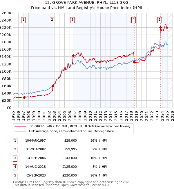 12, GROVE PARK AVENUE, RHYL, LL18 3RG: Price paid vs HM Land Registry's House Price Index