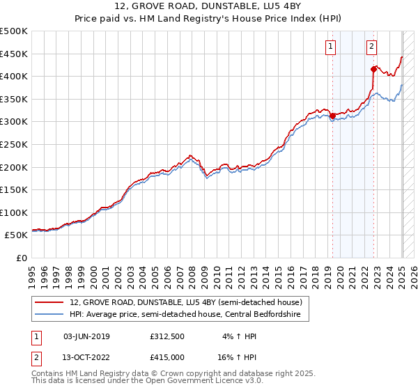 12, GROVE ROAD, DUNSTABLE, LU5 4BY: Price paid vs HM Land Registry's House Price Index