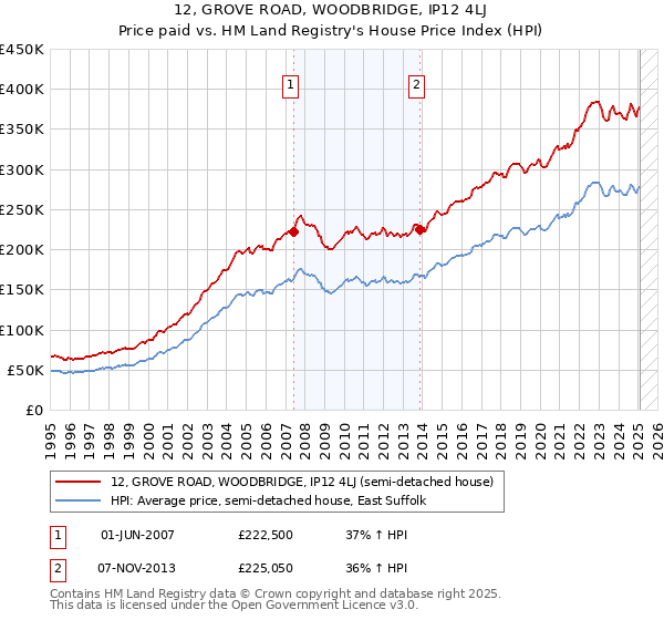 12, GROVE ROAD, WOODBRIDGE, IP12 4LJ: Price paid vs HM Land Registry's House Price Index
