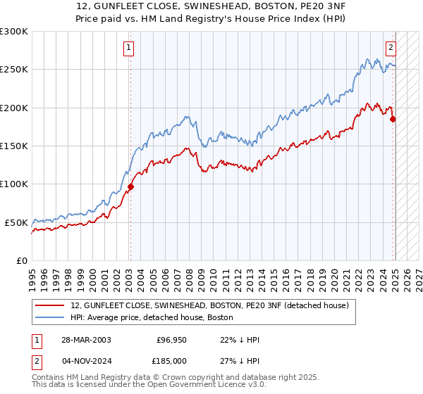 12, GUNFLEET CLOSE, SWINESHEAD, BOSTON, PE20 3NF: Price paid vs HM Land Registry's House Price Index