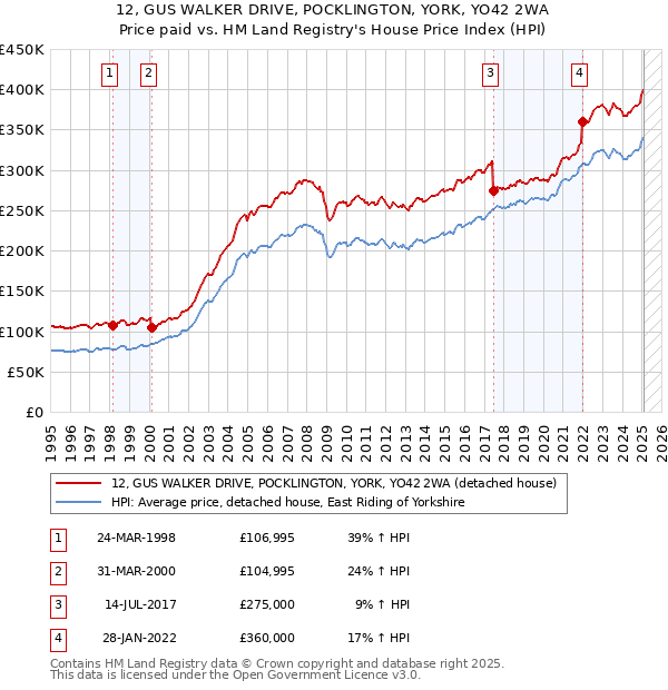 12, GUS WALKER DRIVE, POCKLINGTON, YORK, YO42 2WA: Price paid vs HM Land Registry's House Price Index
