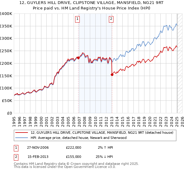 12, GUYLERS HILL DRIVE, CLIPSTONE VILLAGE, MANSFIELD, NG21 9RT: Price paid vs HM Land Registry's House Price Index
