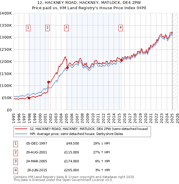 12, HACKNEY ROAD, HACKNEY, MATLOCK, DE4 2PW: Price paid vs HM Land Registry's House Price Index