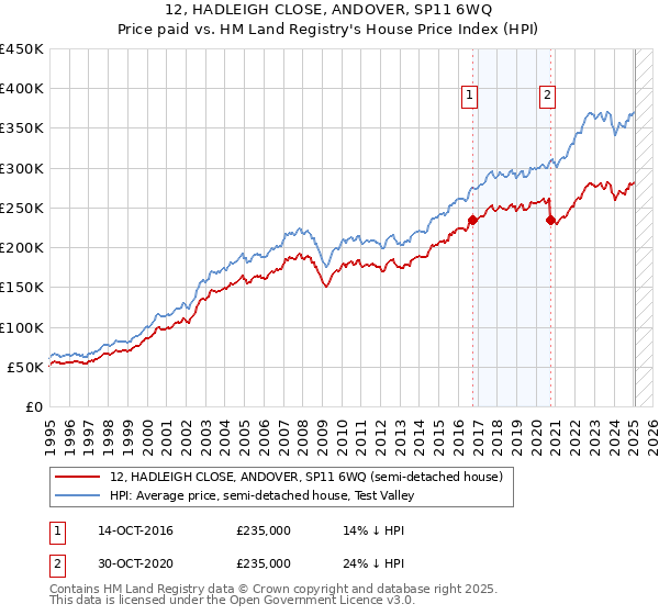 12, HADLEIGH CLOSE, ANDOVER, SP11 6WQ: Price paid vs HM Land Registry's House Price Index