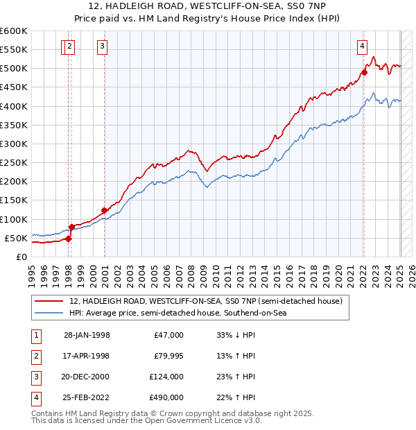 12, HADLEIGH ROAD, WESTCLIFF-ON-SEA, SS0 7NP: Price paid vs HM Land Registry's House Price Index