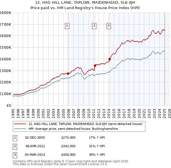 12, HAG HILL LANE, TAPLOW, MAIDENHEAD, SL6 0JH: Price paid vs HM Land Registry's House Price Index