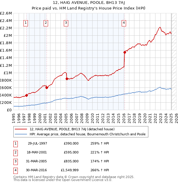 12, HAIG AVENUE, POOLE, BH13 7AJ: Price paid vs HM Land Registry's House Price Index