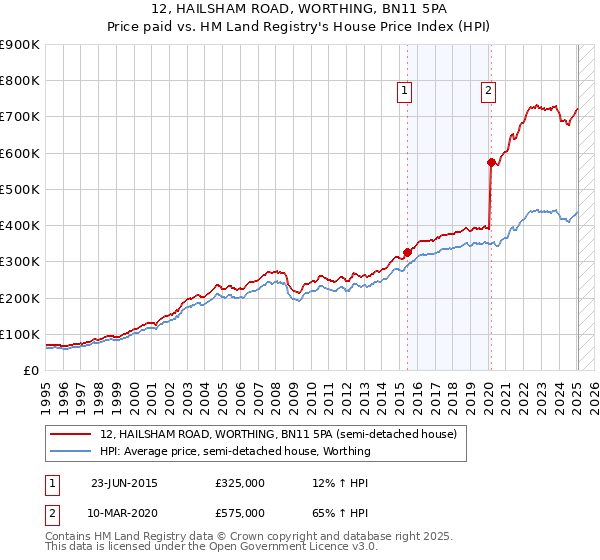 12, HAILSHAM ROAD, WORTHING, BN11 5PA: Price paid vs HM Land Registry's House Price Index