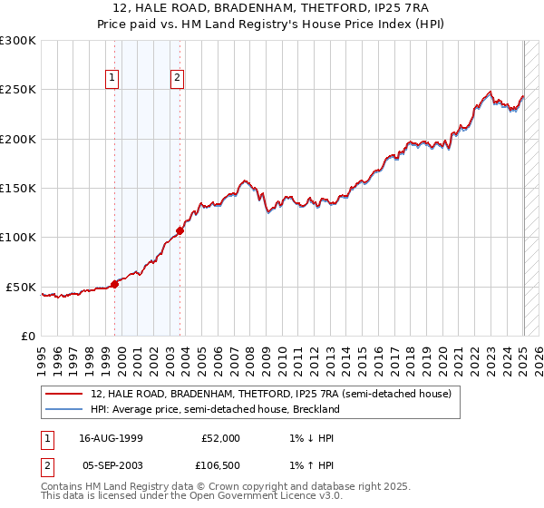 12, HALE ROAD, BRADENHAM, THETFORD, IP25 7RA: Price paid vs HM Land Registry's House Price Index
