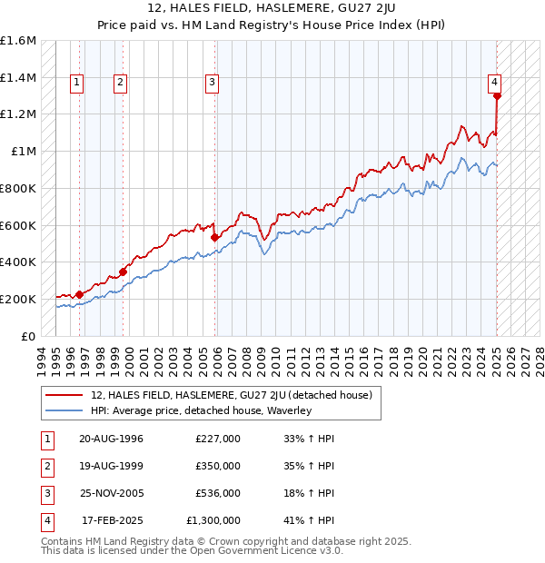 12, HALES FIELD, HASLEMERE, GU27 2JU: Price paid vs HM Land Registry's House Price Index
