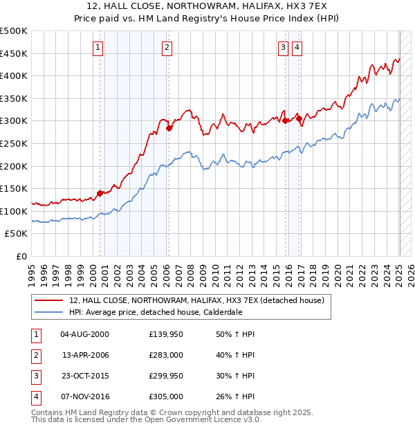 12, HALL CLOSE, NORTHOWRAM, HALIFAX, HX3 7EX: Price paid vs HM Land Registry's House Price Index