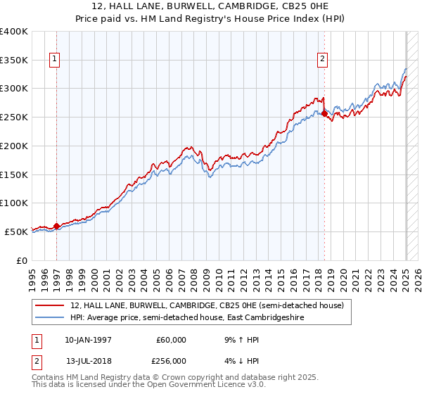 12, HALL LANE, BURWELL, CAMBRIDGE, CB25 0HE: Price paid vs HM Land Registry's House Price Index