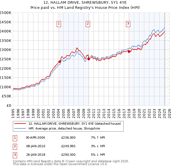 12, HALLAM DRIVE, SHREWSBURY, SY1 4YE: Price paid vs HM Land Registry's House Price Index