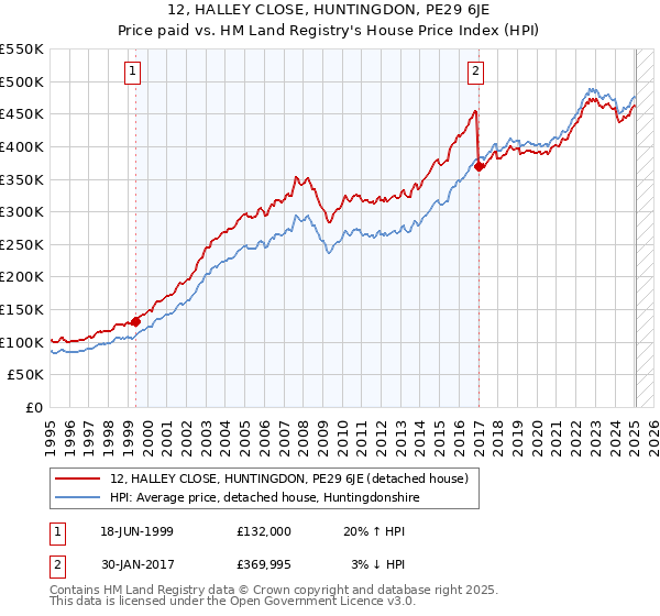 12, HALLEY CLOSE, HUNTINGDON, PE29 6JE: Price paid vs HM Land Registry's House Price Index