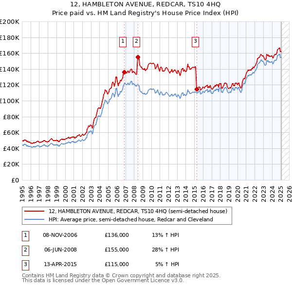 12, HAMBLETON AVENUE, REDCAR, TS10 4HQ: Price paid vs HM Land Registry's House Price Index