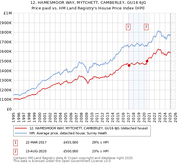 12, HAMESMOOR WAY, MYTCHETT, CAMBERLEY, GU16 6JG: Price paid vs HM Land Registry's House Price Index