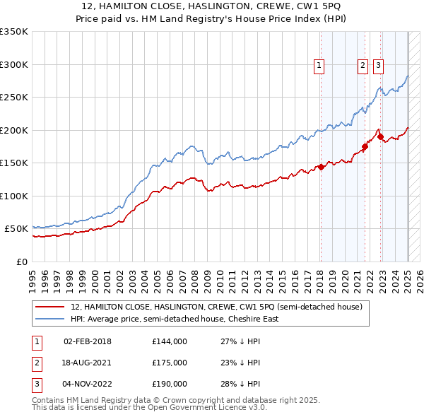 12, HAMILTON CLOSE, HASLINGTON, CREWE, CW1 5PQ: Price paid vs HM Land Registry's House Price Index