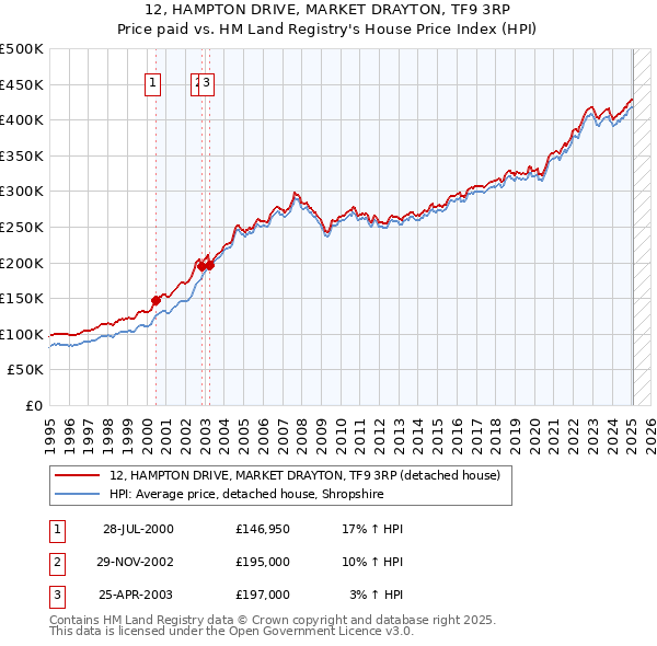 12, HAMPTON DRIVE, MARKET DRAYTON, TF9 3RP: Price paid vs HM Land Registry's House Price Index