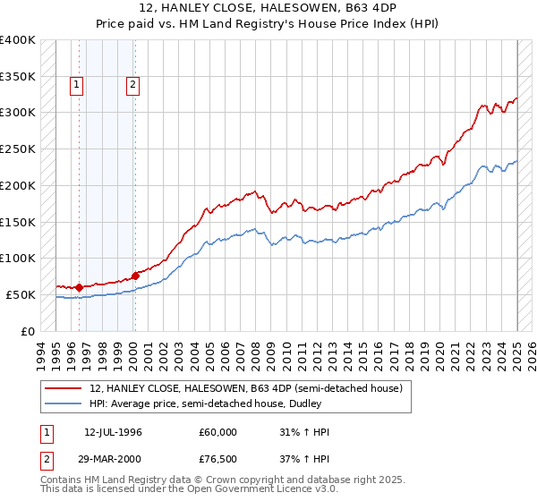 12, HANLEY CLOSE, HALESOWEN, B63 4DP: Price paid vs HM Land Registry's House Price Index