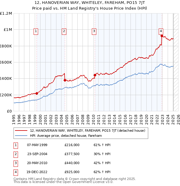 12, HANOVERIAN WAY, WHITELEY, FAREHAM, PO15 7JT: Price paid vs HM Land Registry's House Price Index