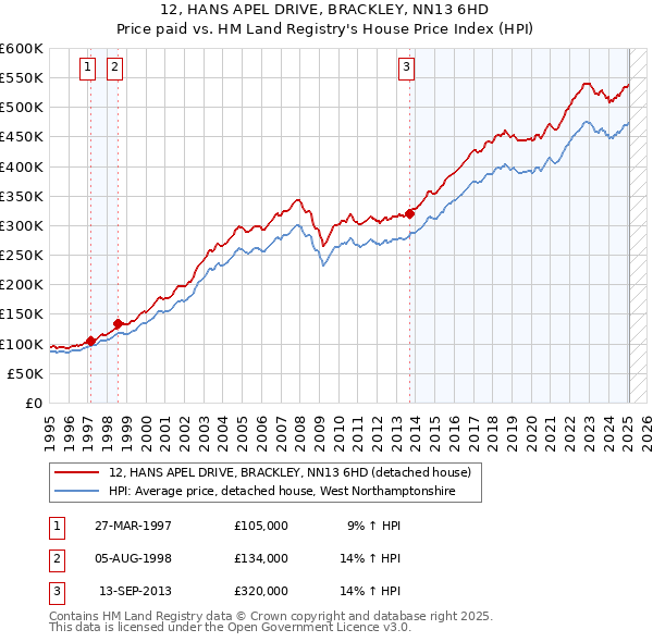 12, HANS APEL DRIVE, BRACKLEY, NN13 6HD: Price paid vs HM Land Registry's House Price Index