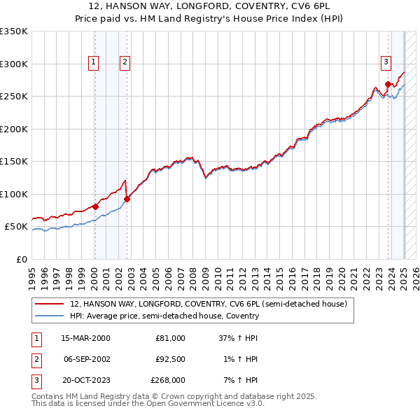 12, HANSON WAY, LONGFORD, COVENTRY, CV6 6PL: Price paid vs HM Land Registry's House Price Index